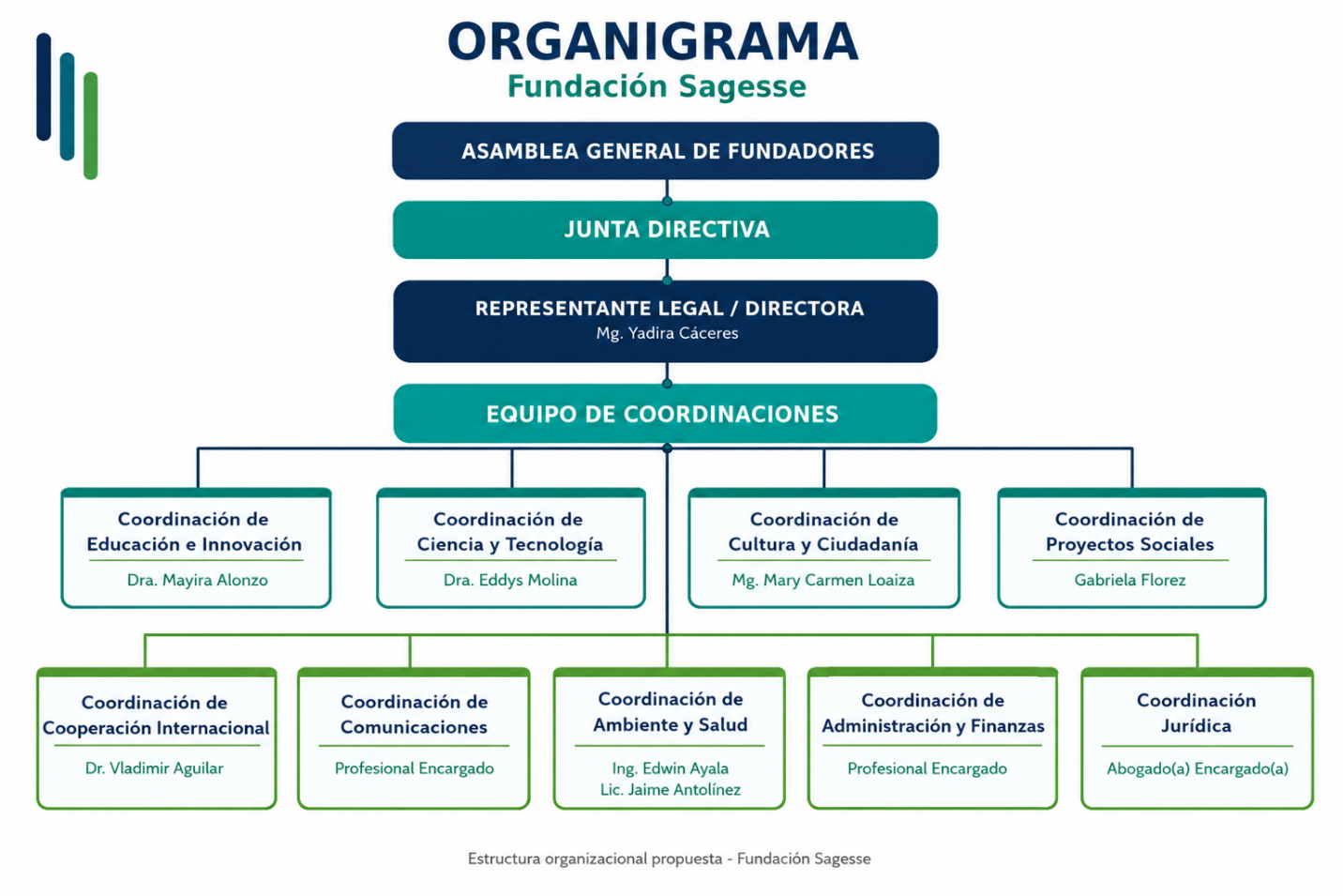 Organigrama de Fundación Sagesse